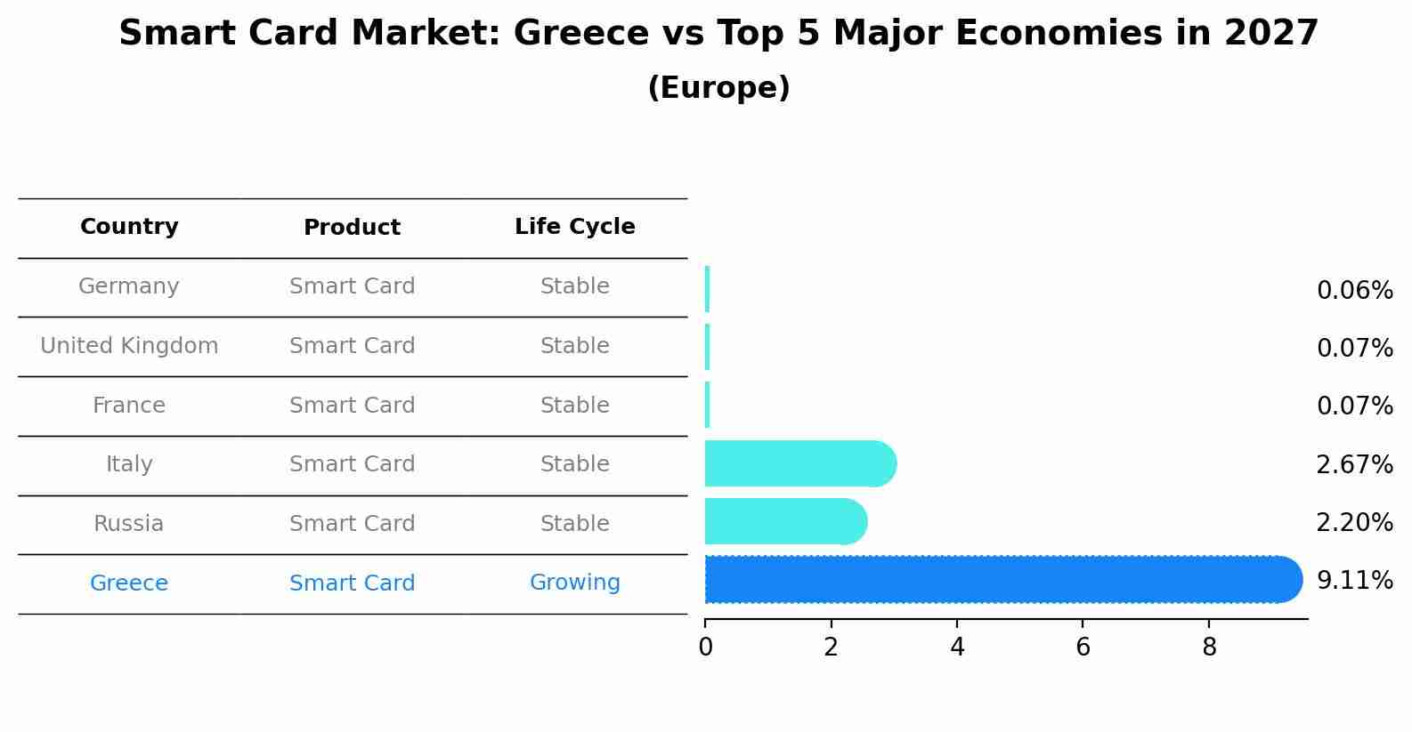 Smart Card Market: Greece vs Top 5 Major Economies in 2027 (Europe)