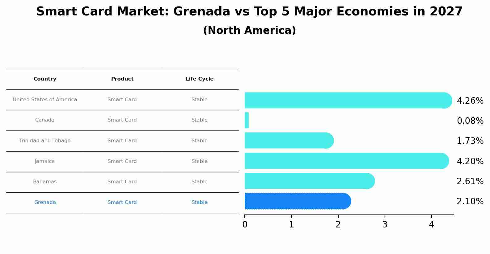Smart Card Market: Grenada vs Top 5 Major Economies in 2027 (North America)