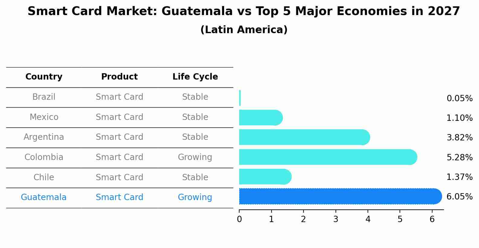 Smart Card Market: Guatemala vs Top 5 Major Economies in 2027 (Latin America)