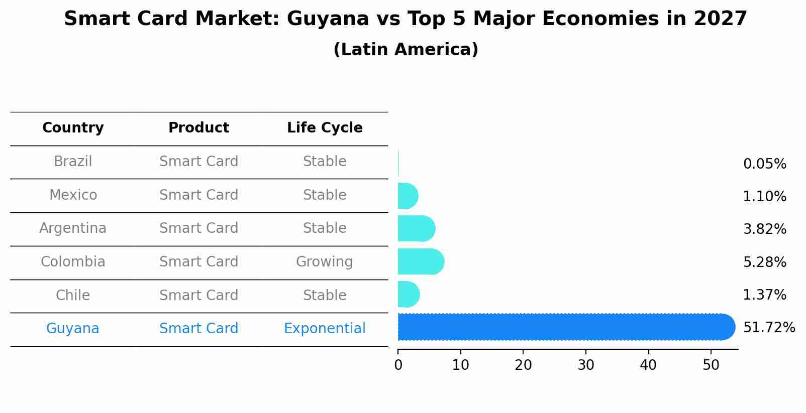 Smart Card Market: Guyana vs Top 5 Major Economies in 2027 (Latin America)