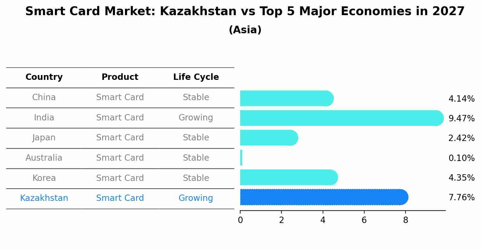 Smart Card Market: Kazakhstan vs Top 5 Major Economies in 2027 (Asia)