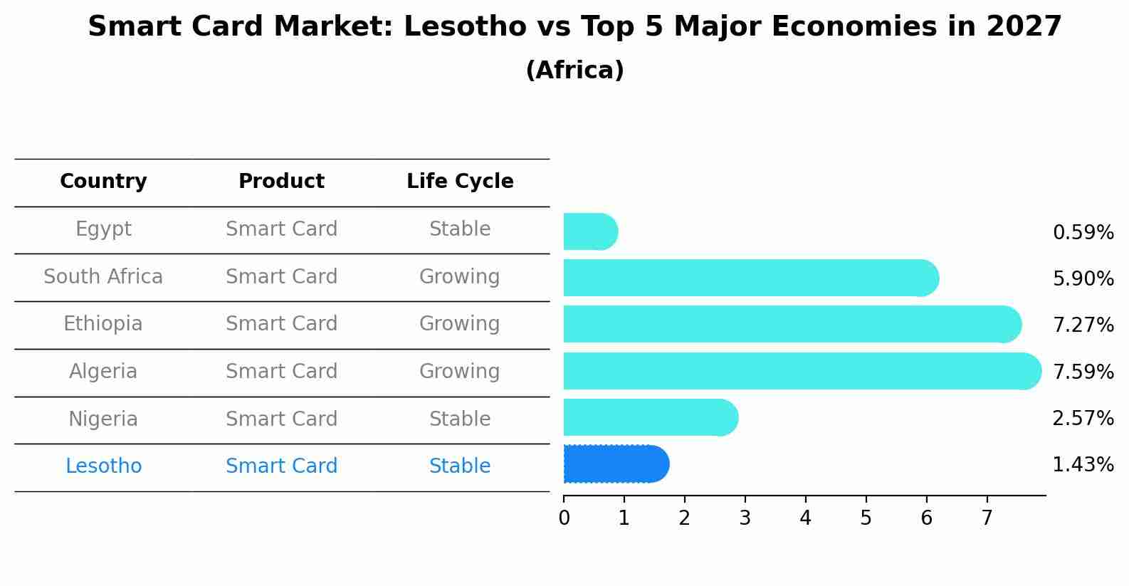 Smart Card Market: Lesotho vs Top 5 Major Economies in 2027 (Africa)