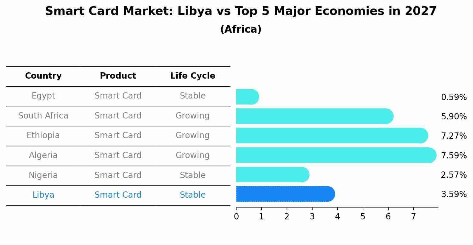 Smart Card Market: Libya vs Top 5 Major Economies in 2027 (Africa)