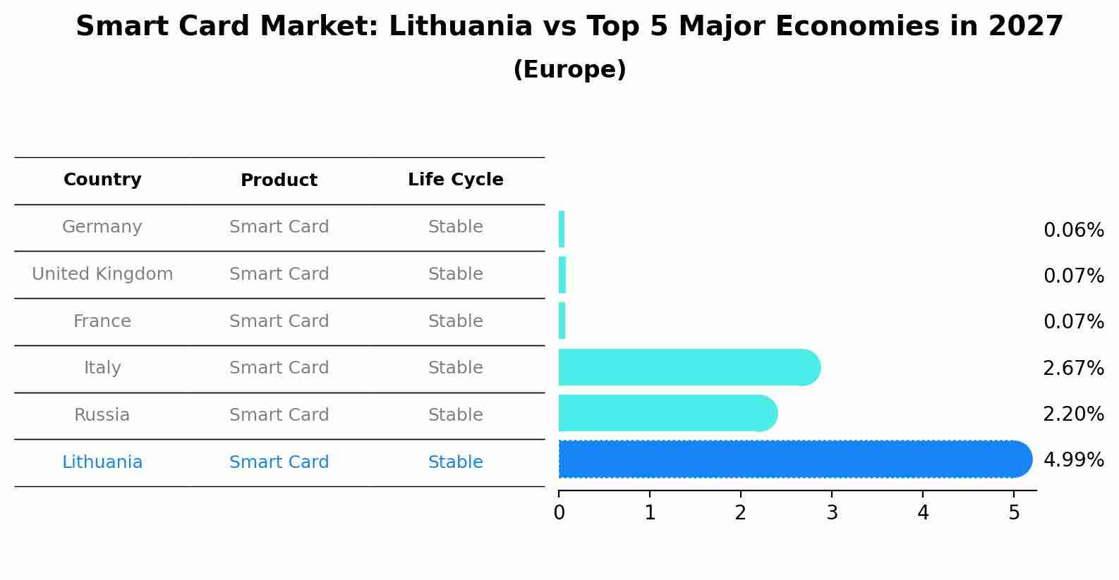 Smart Card Market: Lithuania vs Top 5 Major Economies in 2027 (Europe)