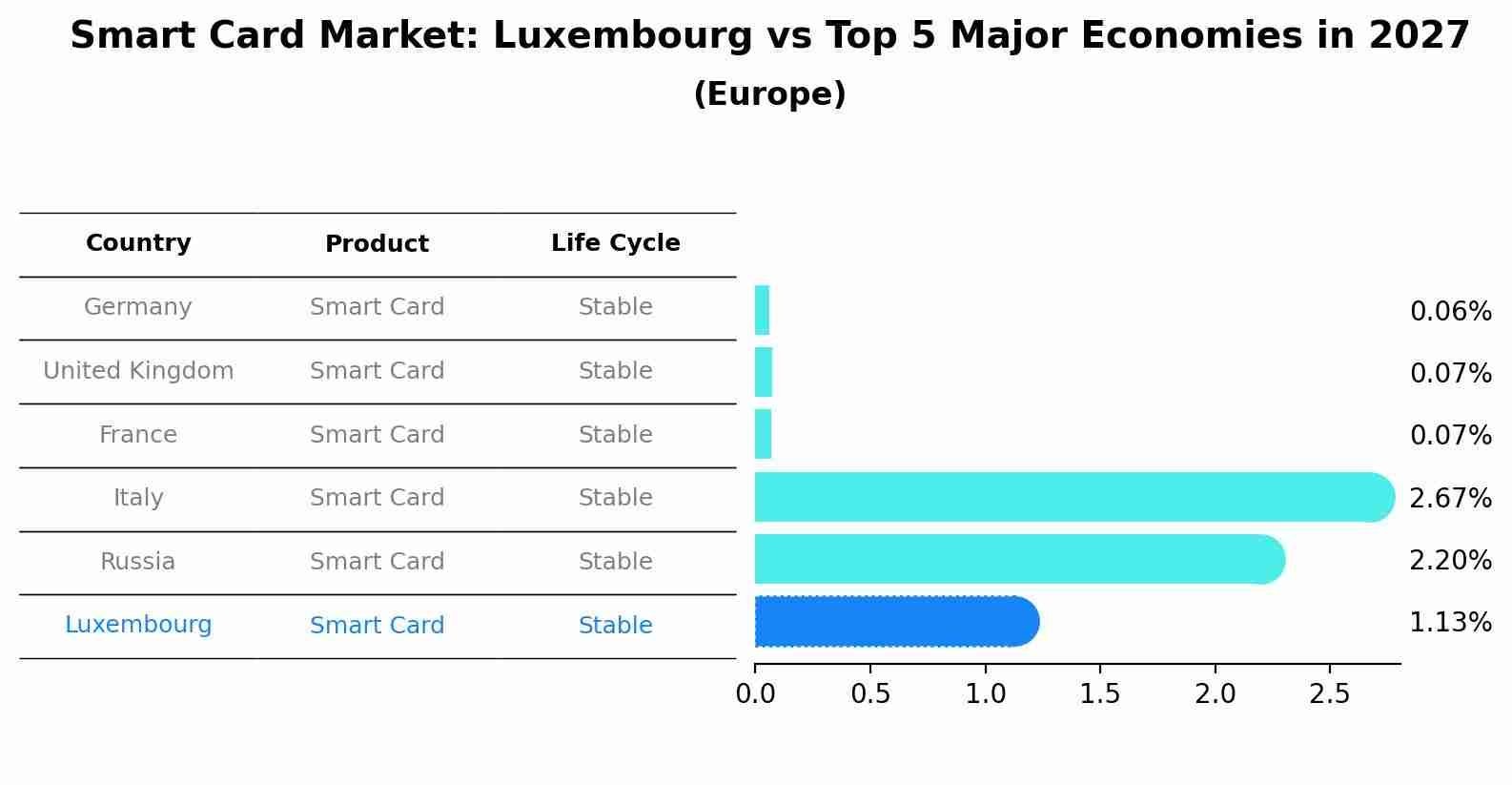 Smart Card Market: Luxembourg vs Top 5 Major Economies in 2027 (Europe)