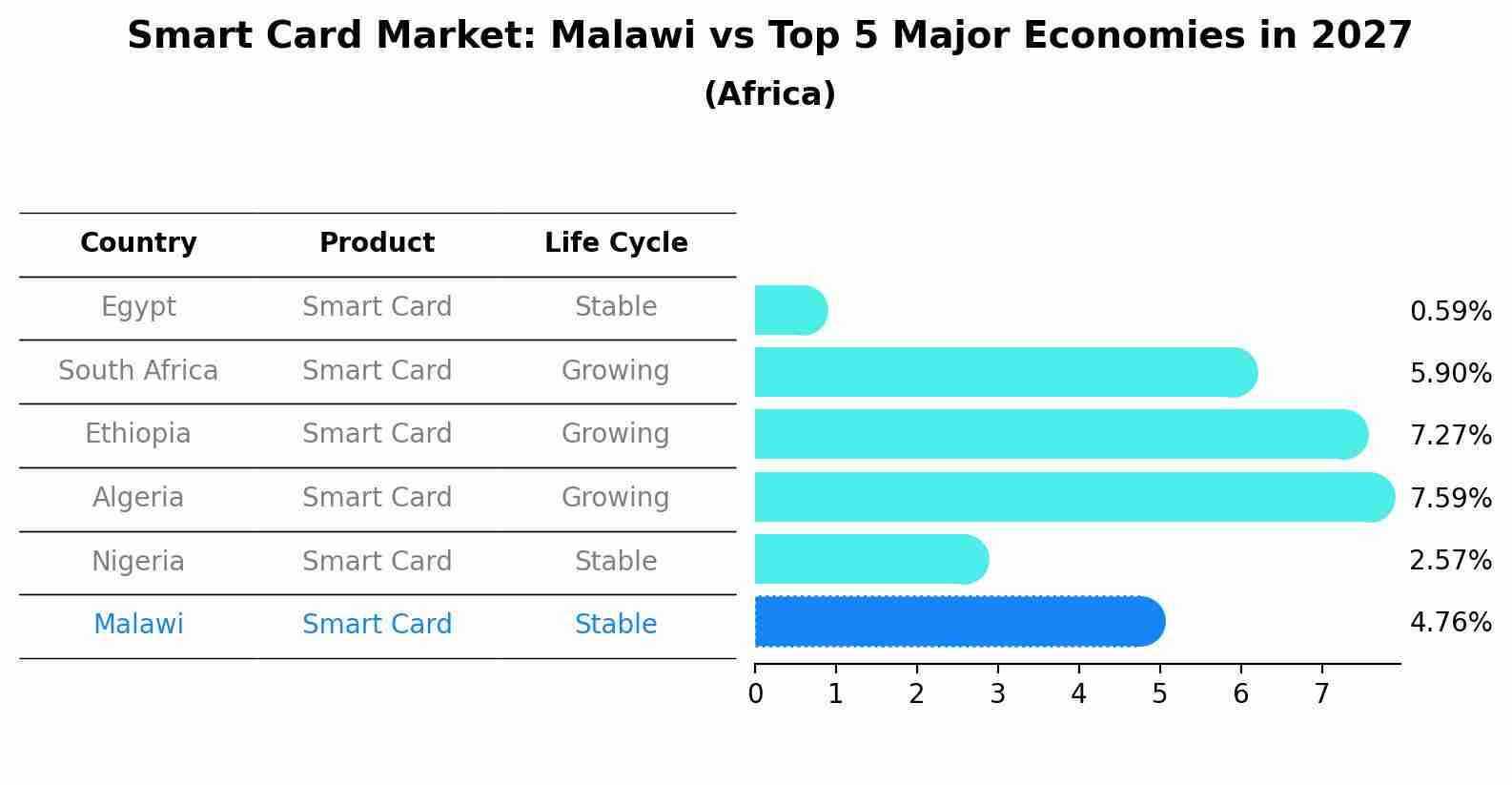 Smart Card Market: Malawi vs Top 5 Major Economies in 2027 (Africa)