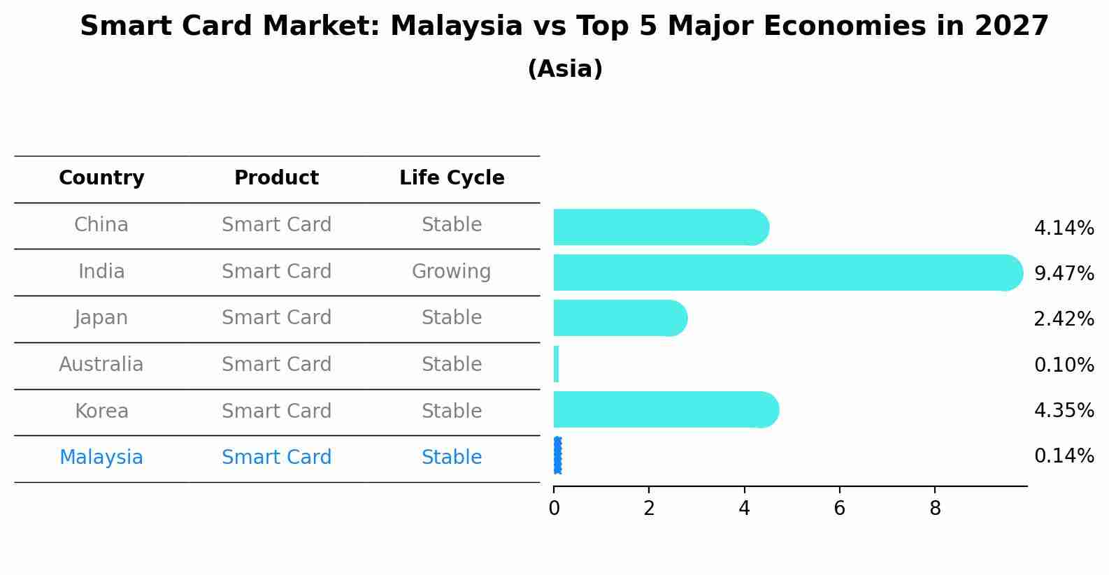 Smart Card Market: Malaysia vs Top 5 Major Economies in 2027 (Asia)