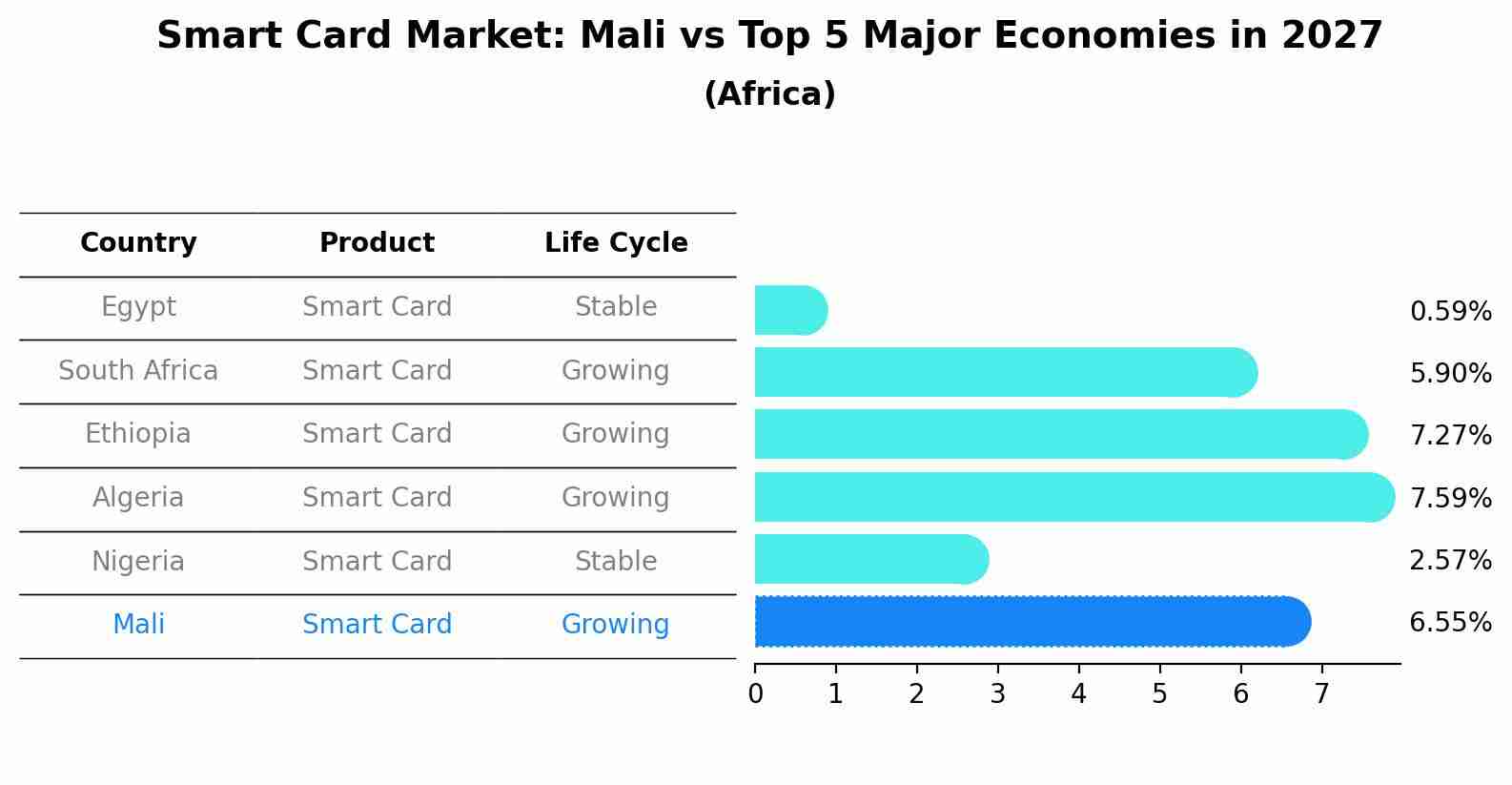 Smart Card Market: Mali vs Top 5 Major Economies in 2027 (Africa)