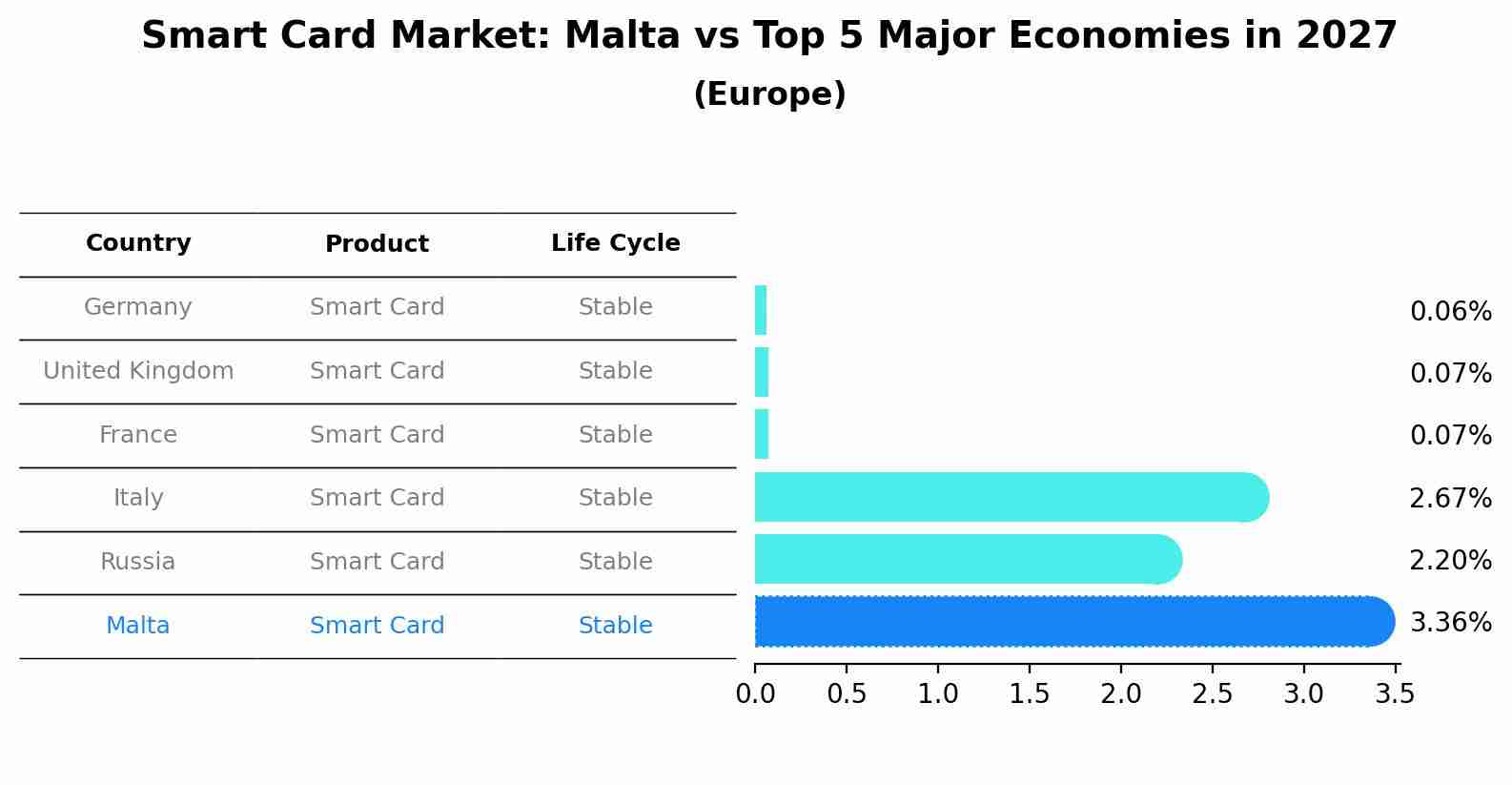 Smart Card Market: Malta vs Top 5 Major Economies in 2027 (Europe)