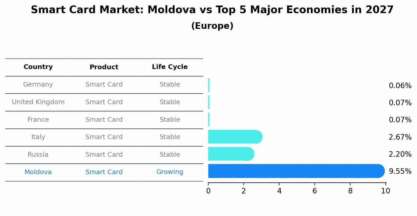 Smart Card Market: Moldova vs Top 5 Major Economies in 2027 (Europe)