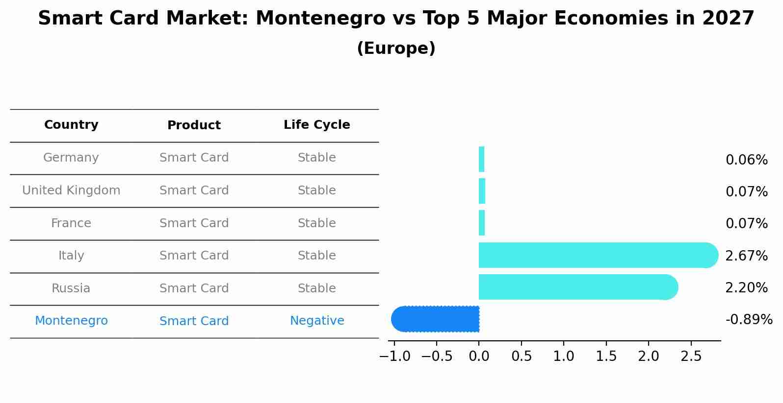 Smart Card Market: Montenegro vs Top 5 Major Economies in 2027 (Europe)