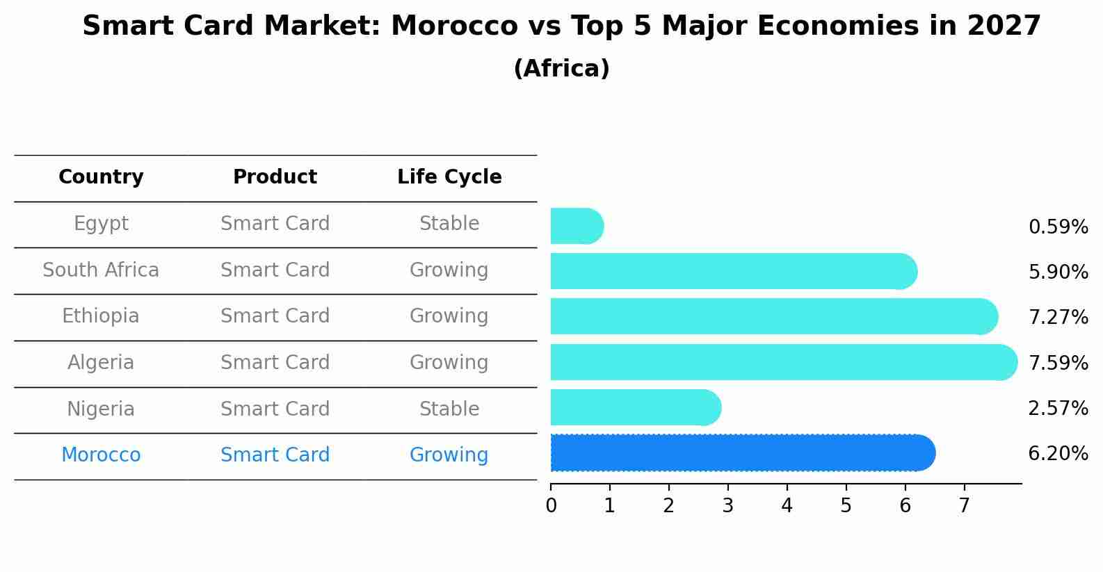 Smart Card Market: Morocco vs Top 5 Major Economies in 2027 (Africa)
