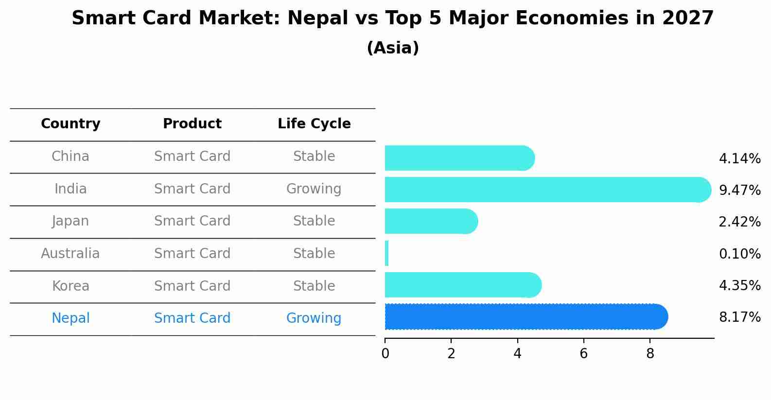Smart Card Market: Nepal vs Top 5 Major Economies in 2027 (Asia)