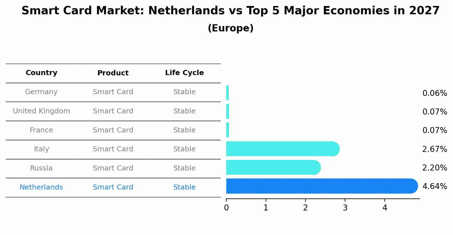 Smart Card Market: Netherlands vs Top 5 Major Economies in 2027 (Europe)