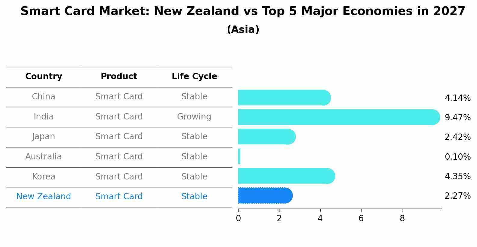 Smart Card Market: New Zealand vs Top 5 Major Economies in 2027 (Asia)