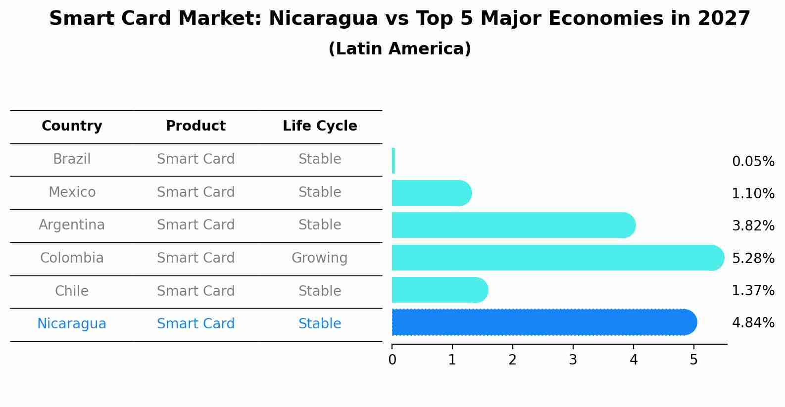 Smart Card Market: Nicaragua vs Top 5 Major Economies in 2027 (Latin America)