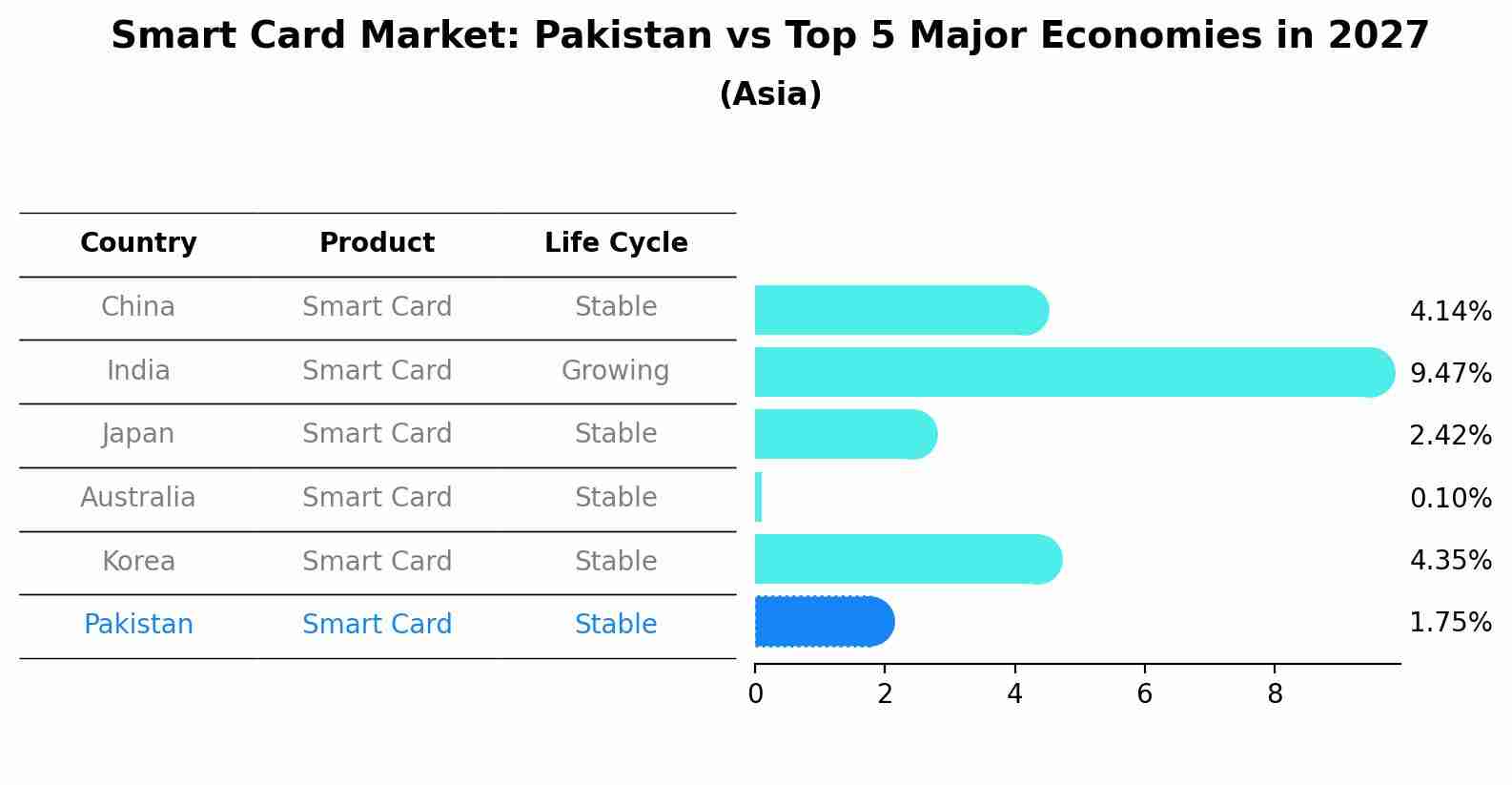 Smart Card Market: Pakistan vs Top 5 Major Economies in 2027 (Asia)