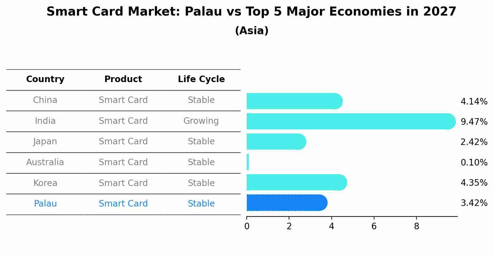 Smart Card Market: Palau vs Top 5 Major Economies in 2027 (Asia)