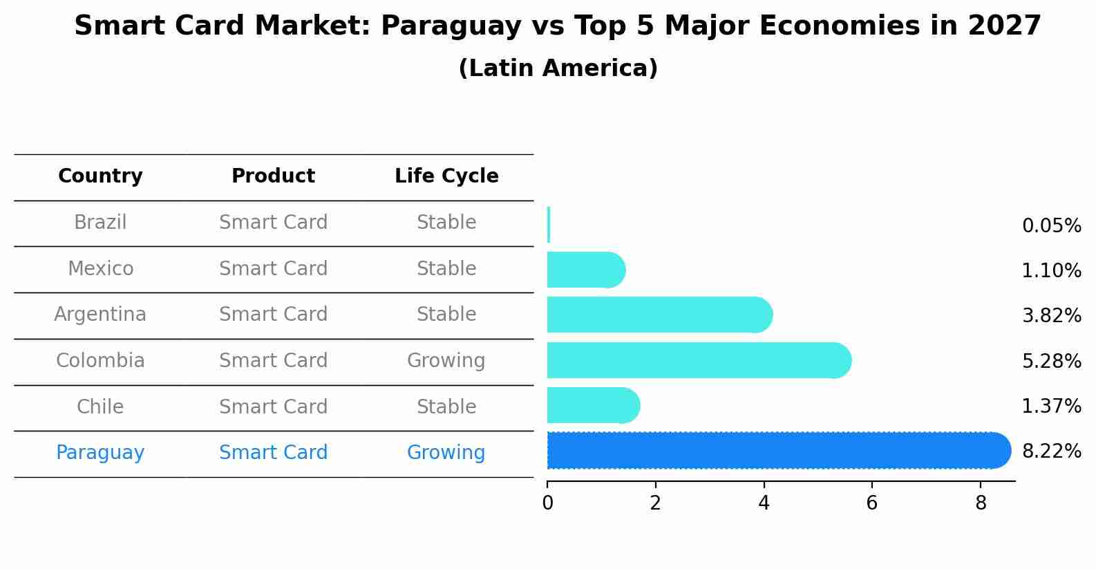 Smart Card Market: Paraguay vs Top 5 Major Economies in 2027 (Latin America)