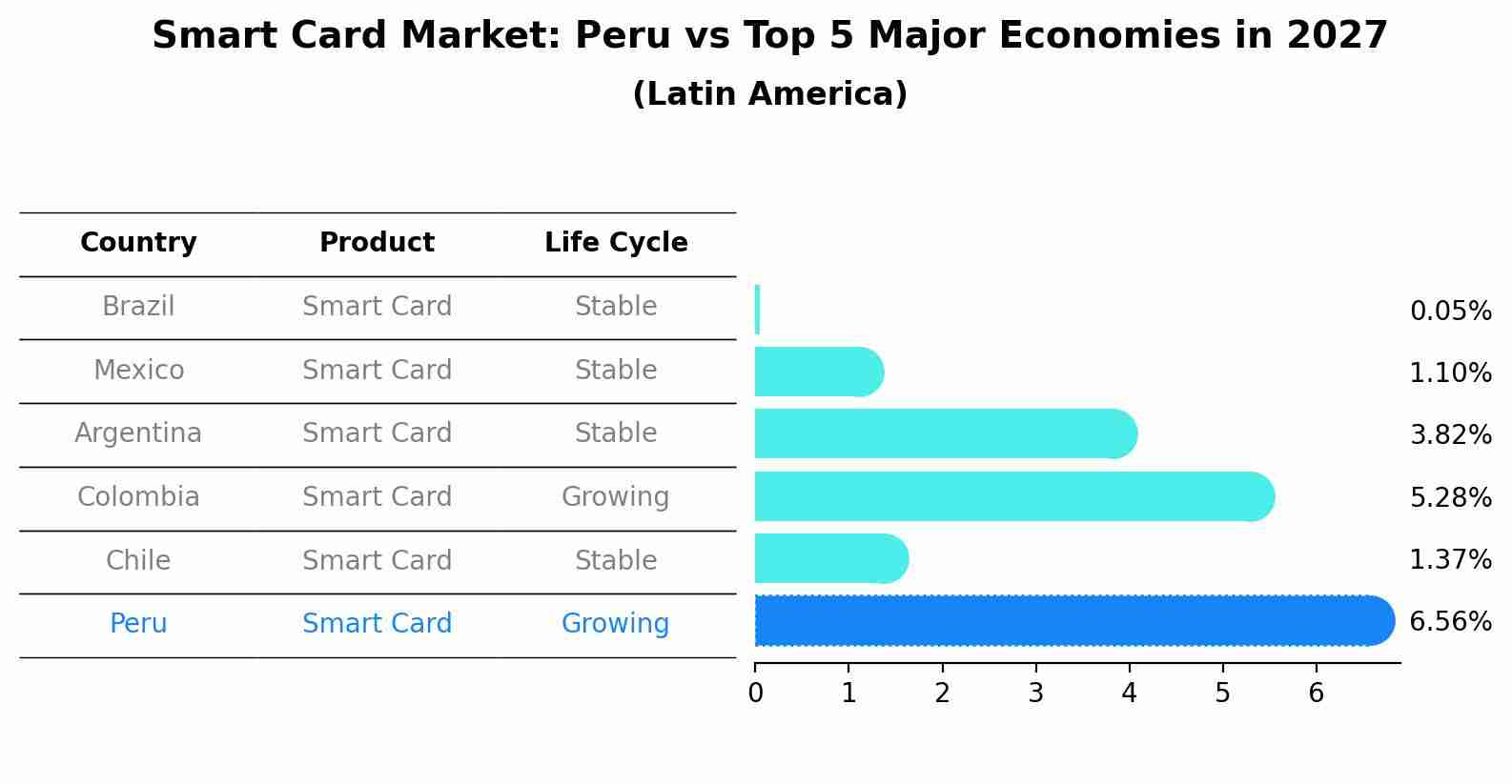 Smart Card Market: Peru vs Top 5 Major Economies in 2027 (Latin America)