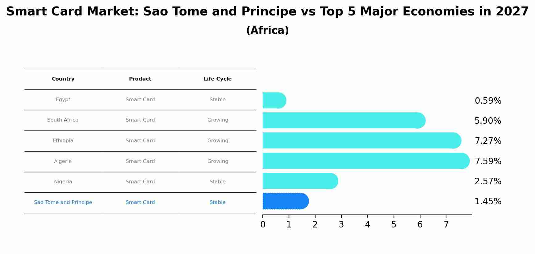 Smart Card Market: Sao Tome and Principe vs Top 5 Major Economies in 2027 (Africa)