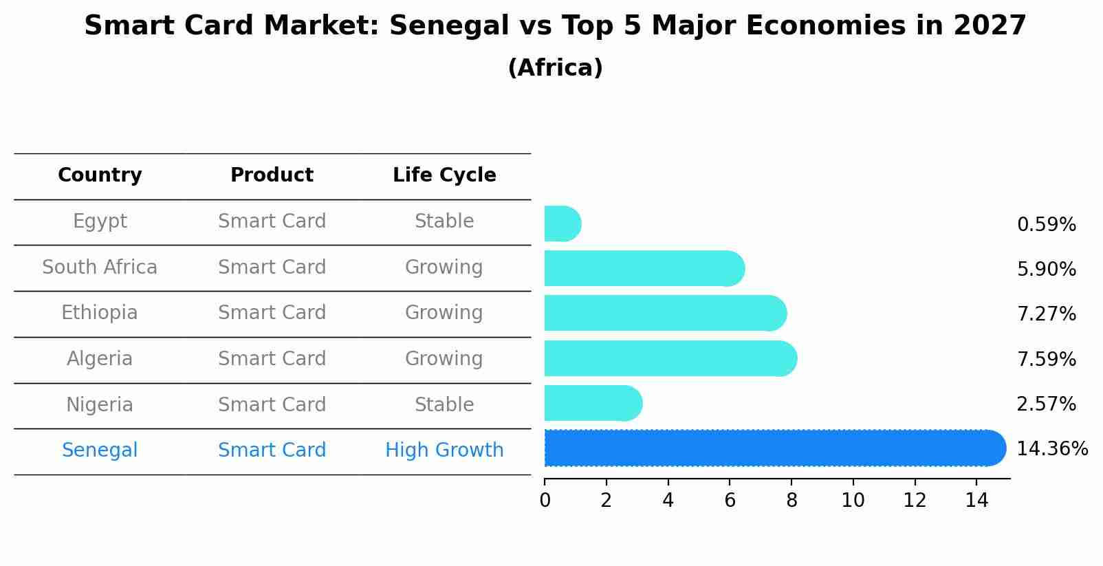 Smart Card Market: Senegal vs Top 5 Major Economies in 2027 (Africa)