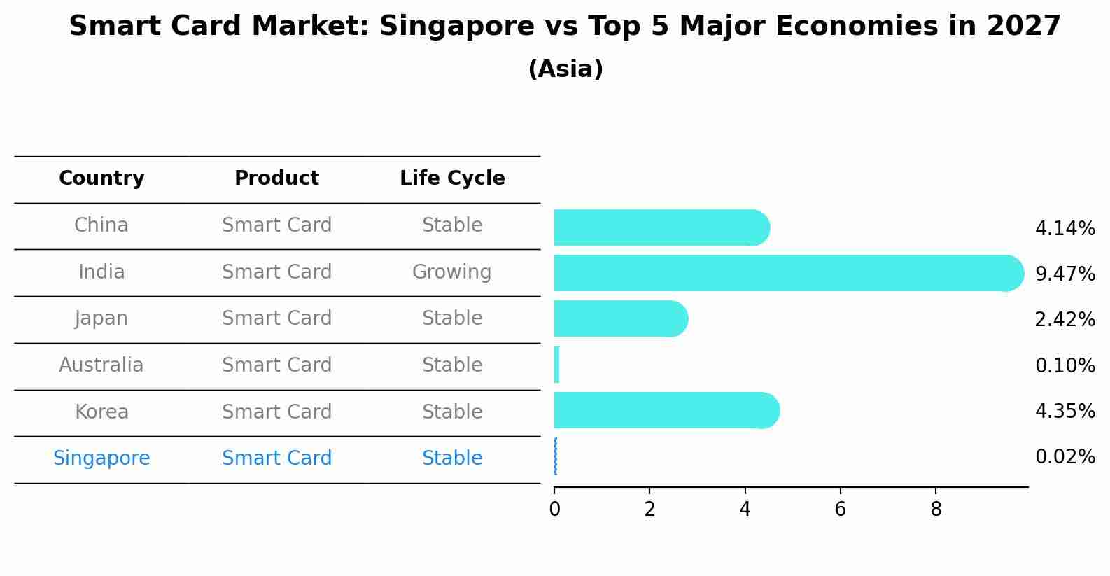 Smart Card Market: Singapore vs Top 5 Major Economies in 2027 (Asia)