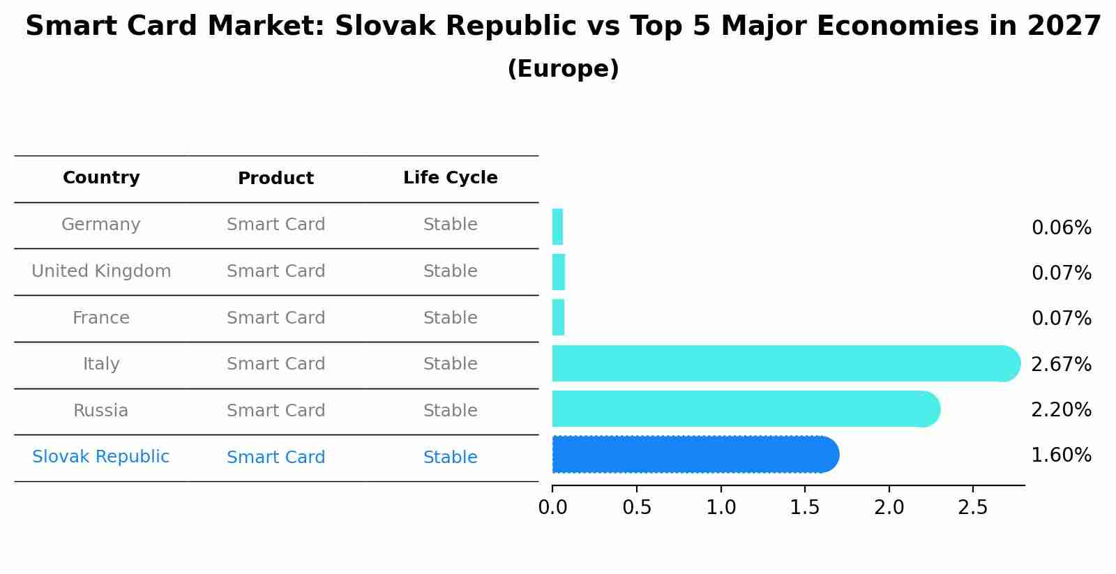 Smart Card Market: Slovak Republic vs Top 5 Major Economies in 2027 (Europe)