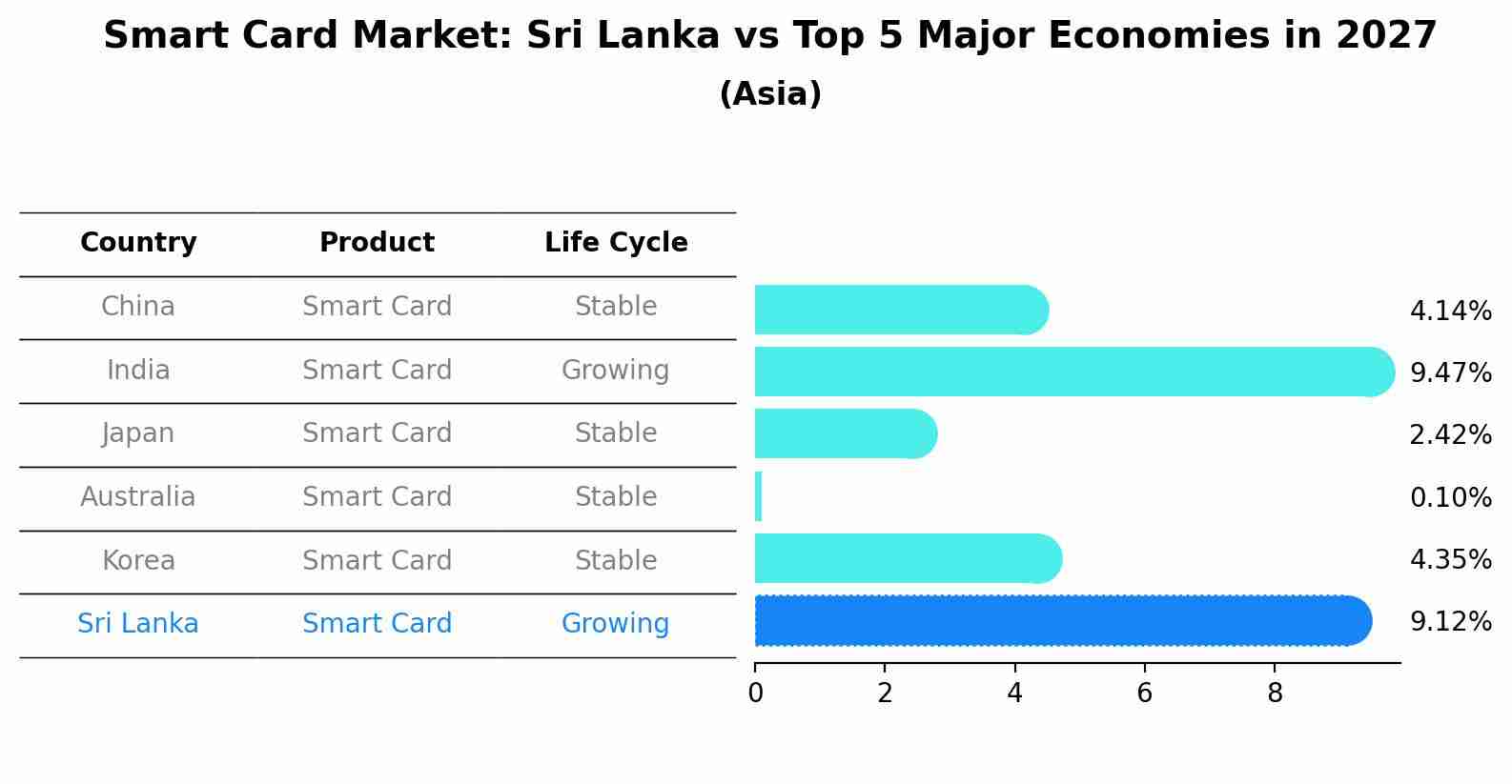 Smart Card Market: Sri Lanka vs Top 5 Major Economies in 2027 (Asia)