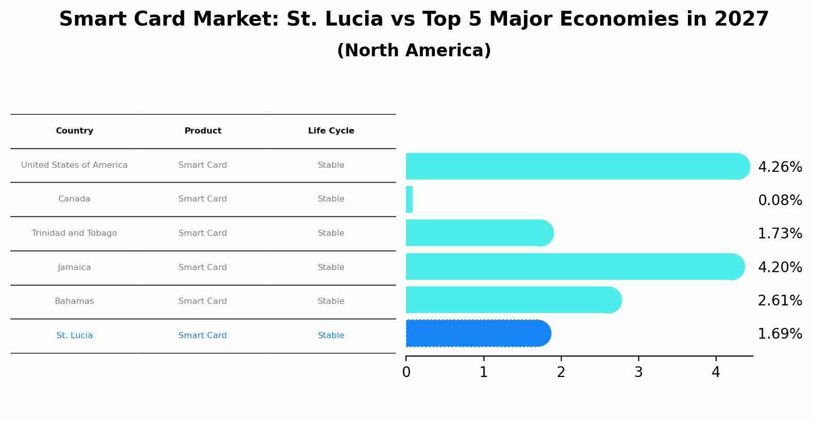 Smart Card Market: St. Lucia vs Top 5 Major Economies in 2027 (North America)