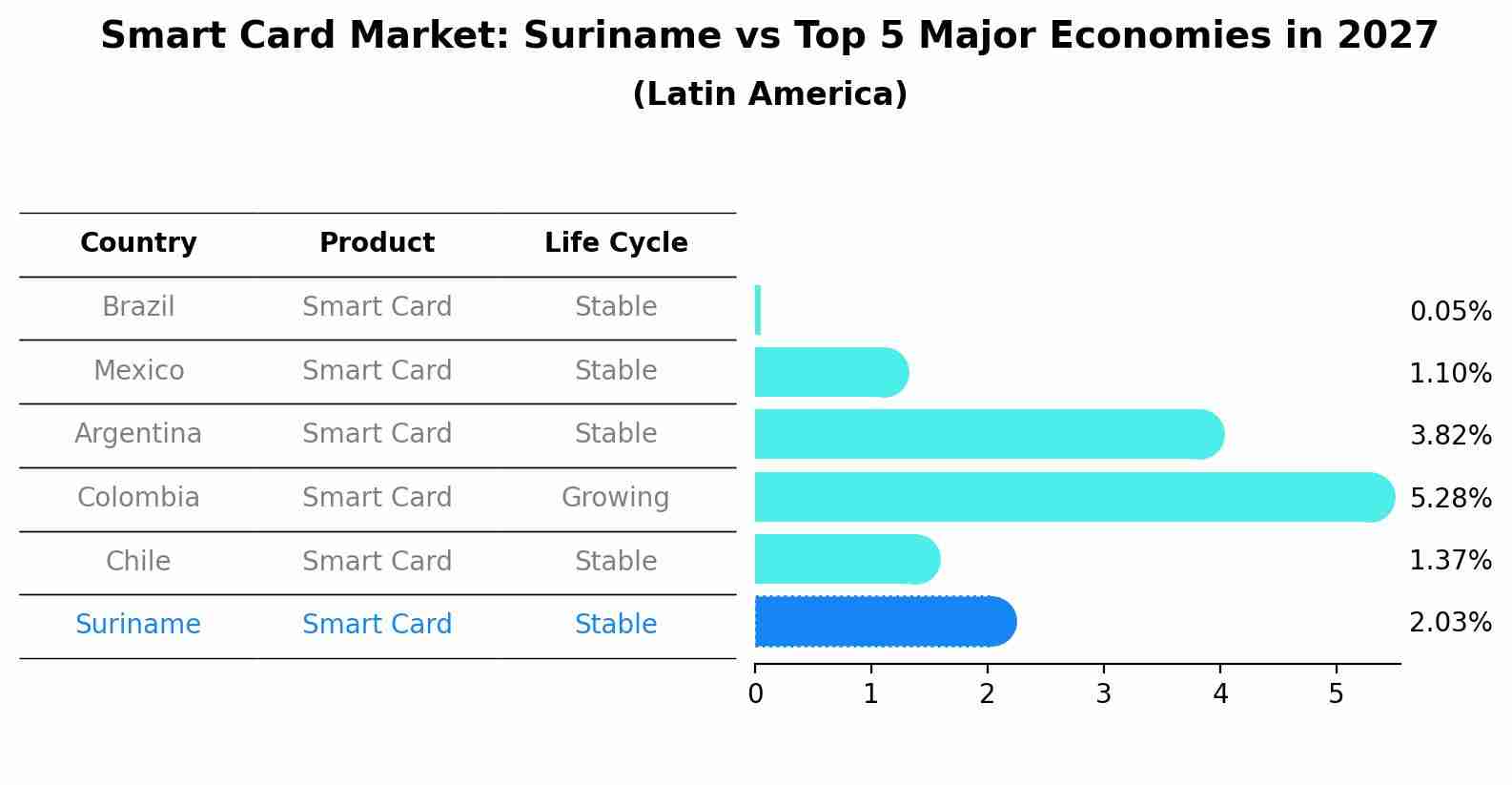 Smart Card Market: Suriname vs Top 5 Major Economies in 2027 (Latin America)