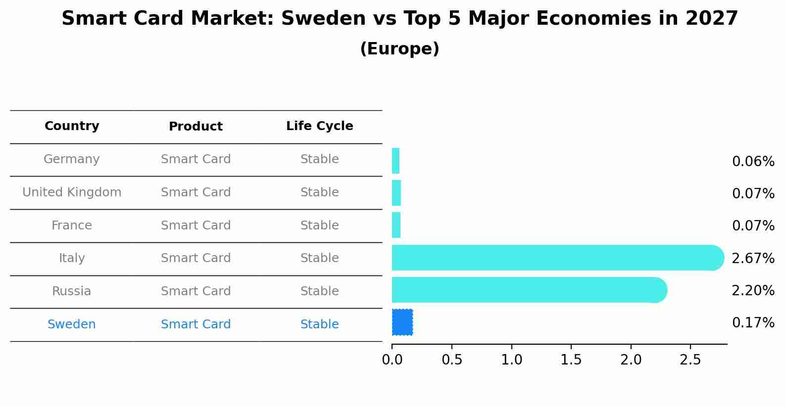 Smart Card Market: Sweden vs Top 5 Major Economies in 2027 (Europe)