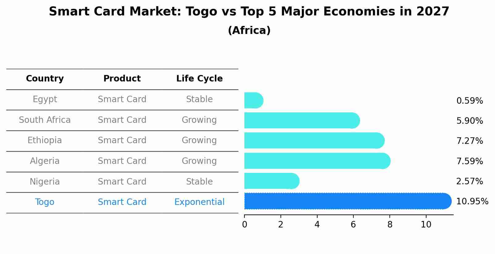 Smart Card Market: Togo vs Top 5 Major Economies in 2027 (Africa)