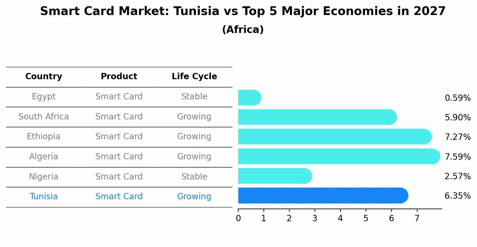 Smart Card Market: Tunisia vs Top 5 Major Economies in 2027 (Africa)