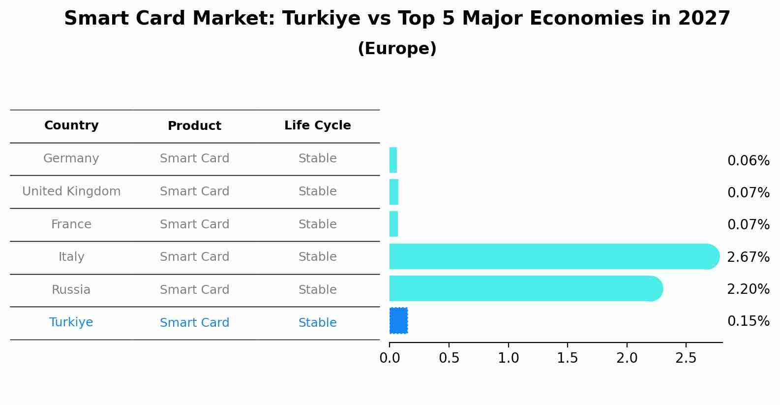Smart Card Market: Turkiye vs Top 5 Major Economies in 2027 (Europe)