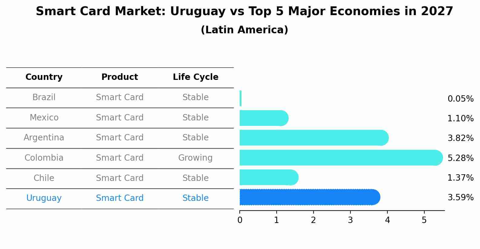 Smart Card Market: Uruguay vs Top 5 Major Economies in 2027 (Latin America)