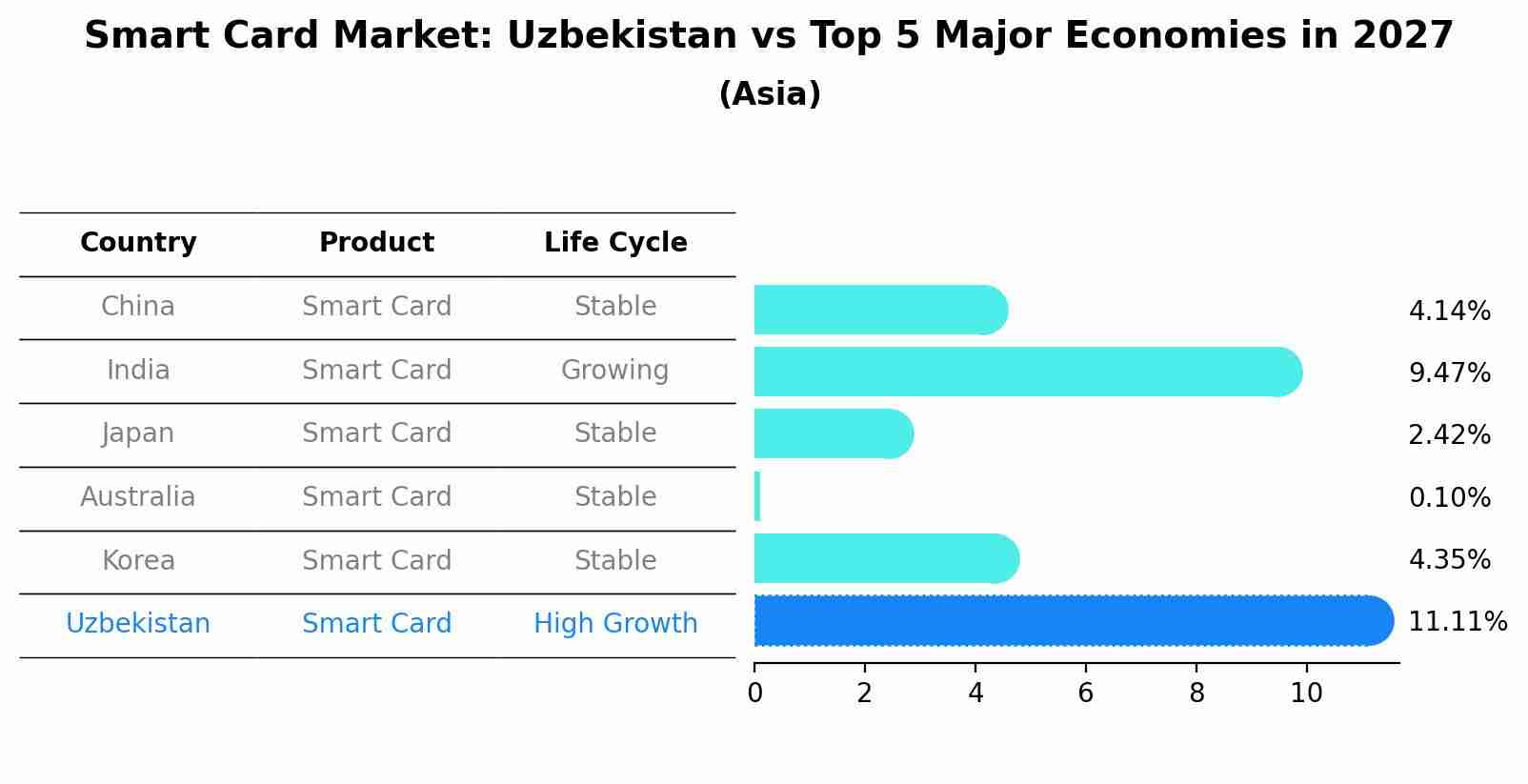 Smart Card Market: Uzbekistan vs Top 5 Major Economies in 2027 (Asia)