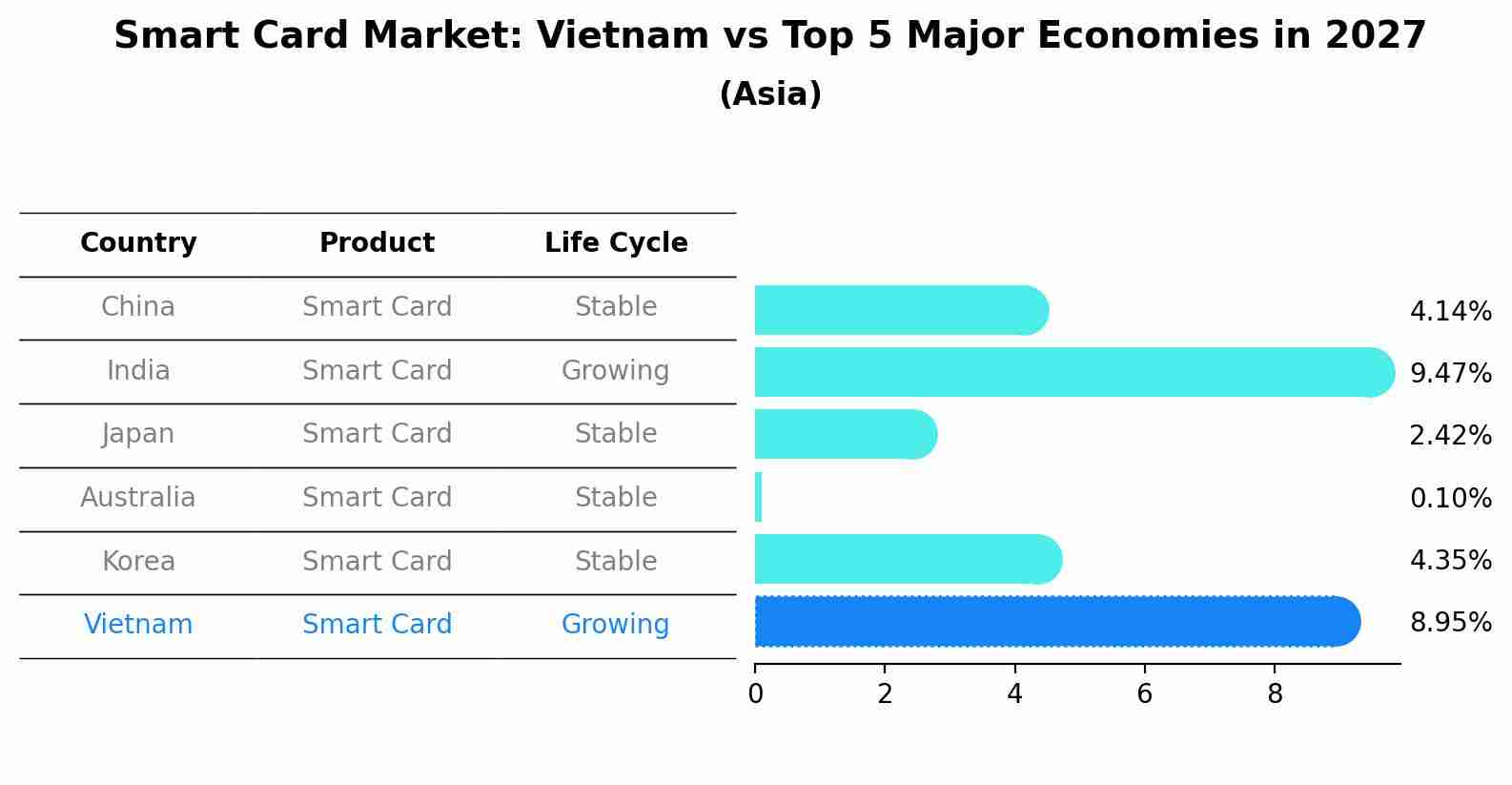 Smart Card Market: Vietnam vs Top 5 Major Economies in 2027 (Asia)