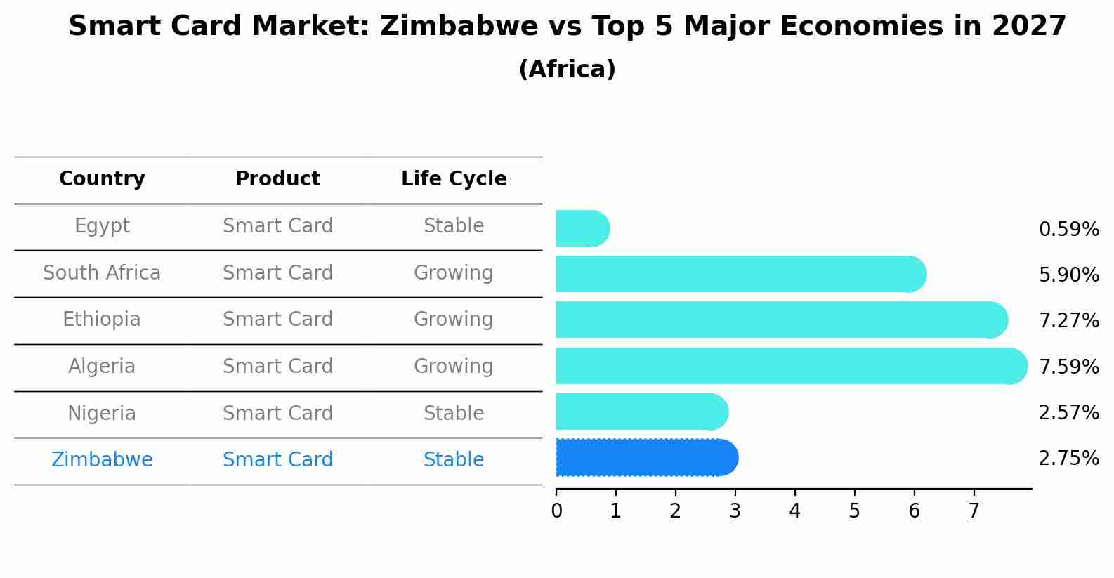 Smart Card Market: Zimbabwe vs Top 5 Major Economies in 2027 (Africa)