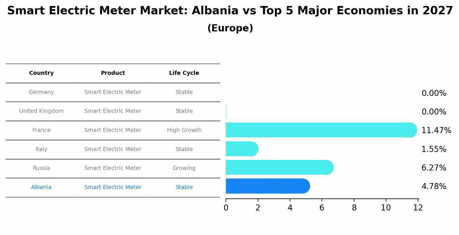 Smart Electric Meter Market: Albania vs Top 5 Major Economies in 2027 (Europe)