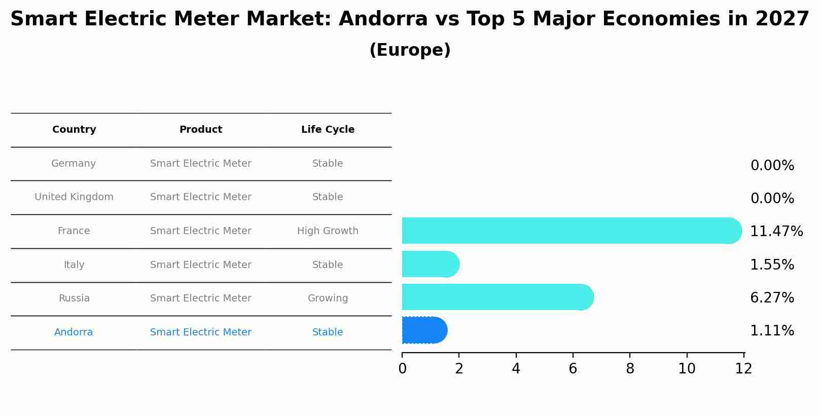 Smart Electric Meter Market: Andorra vs Top 5 Major Economies in 2027 (Europe)