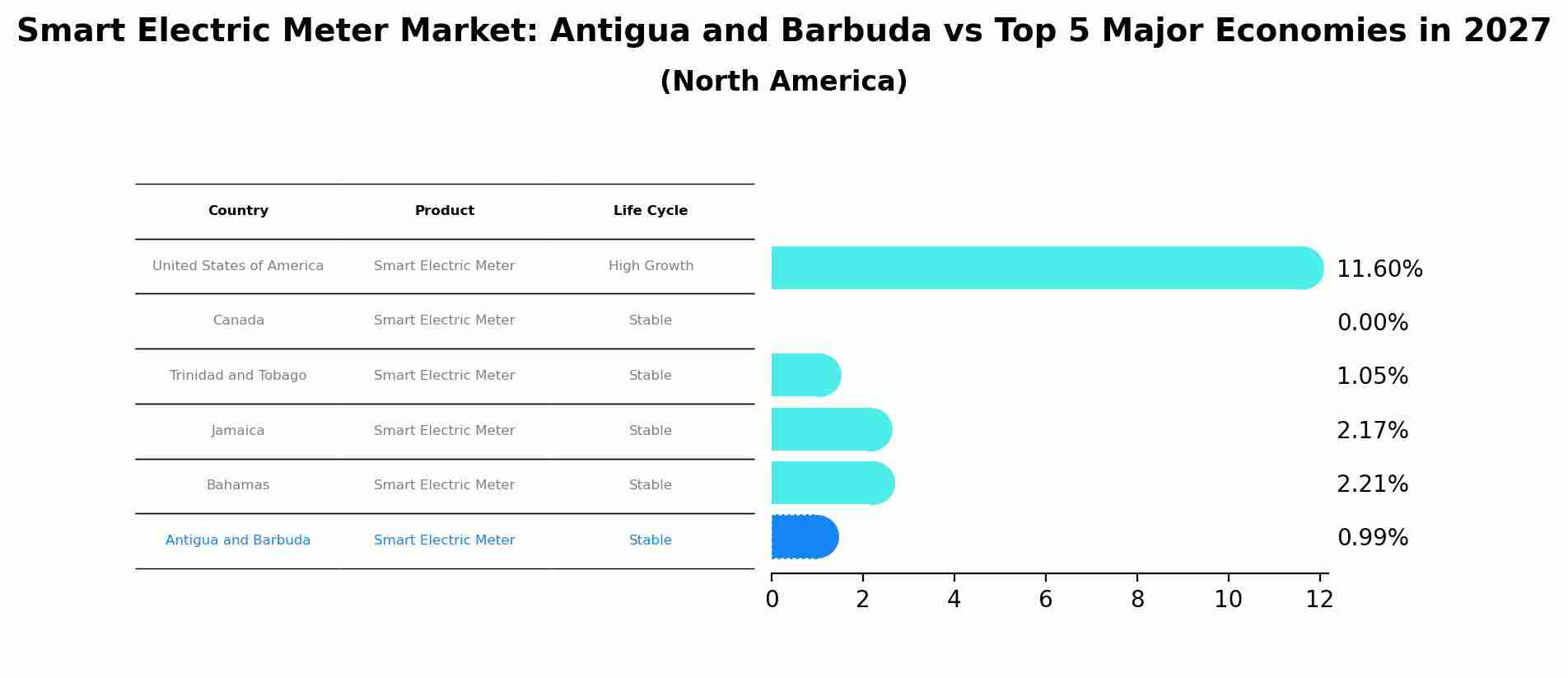 Smart Electric Meter Market: Antigua and Barbuda vs Top 5 Major Economies in 2027 (North America)