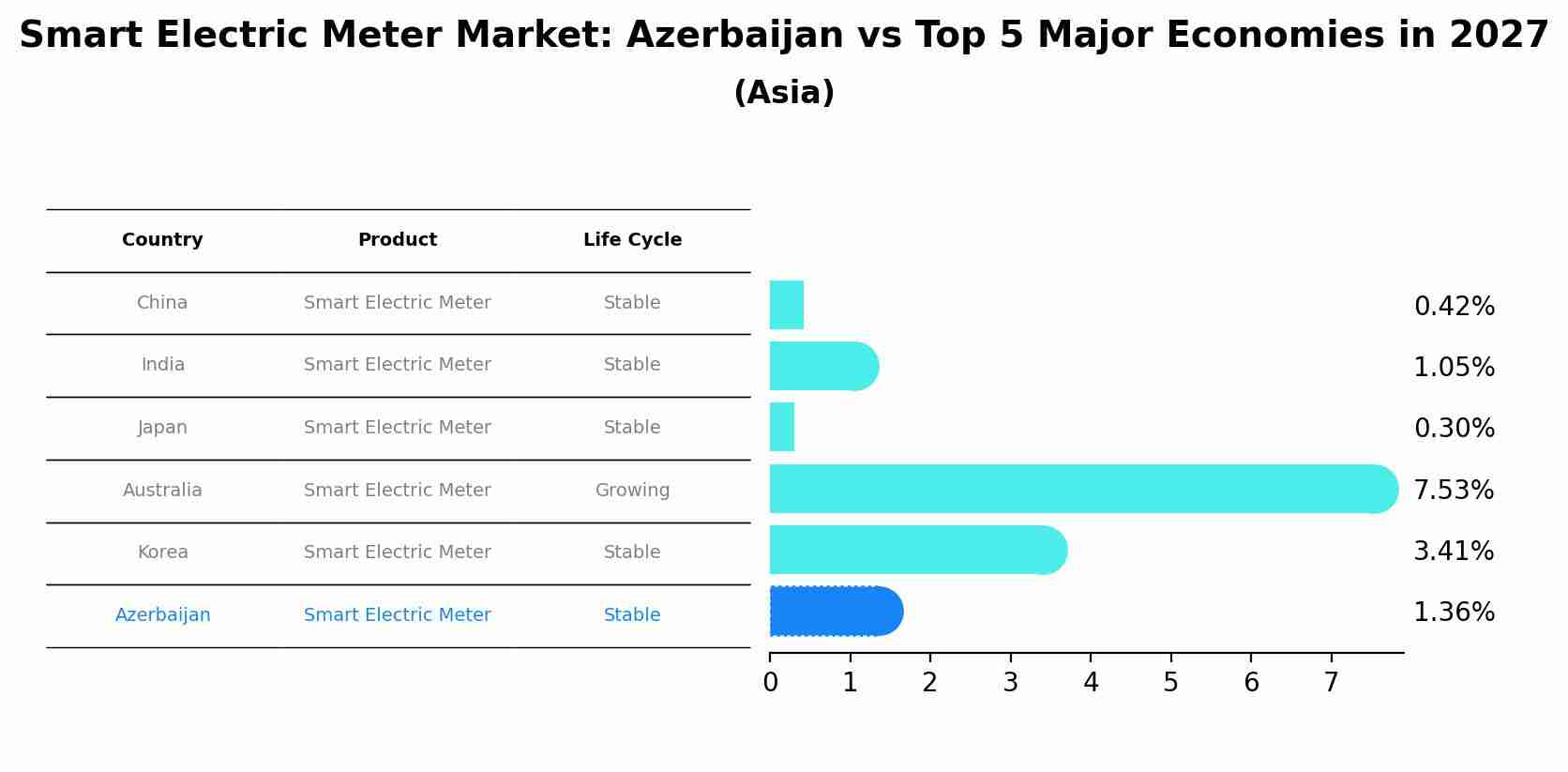 Smart Electric Meter Market: Azerbaijan vs Top 5 Major Economies in 2027 (Asia)