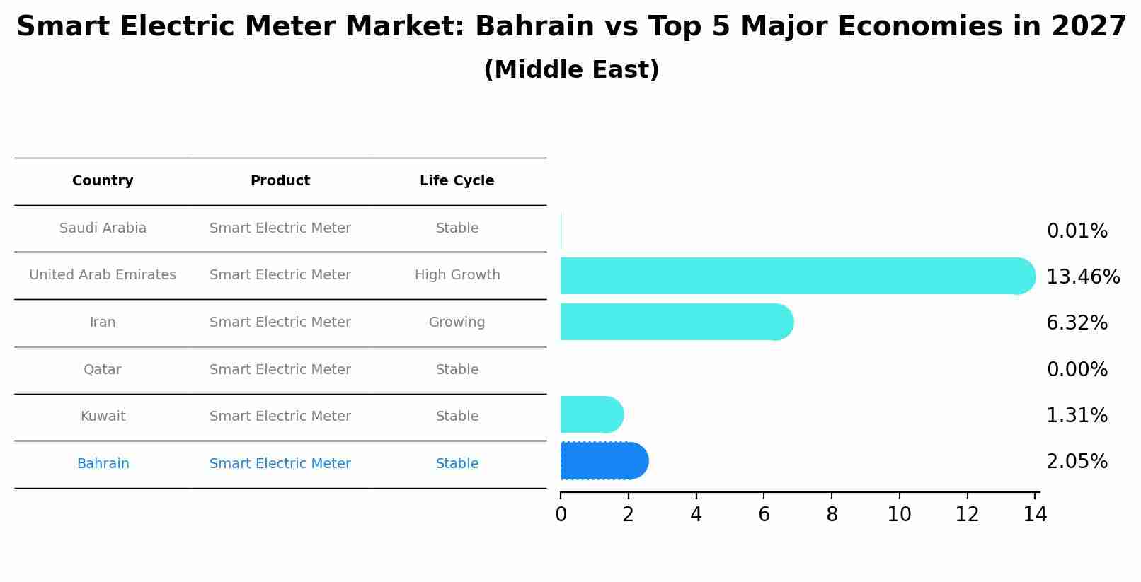 Smart Electric Meter Market: Bahrain vs Top 5 Major Economies in 2027 (Middle East)