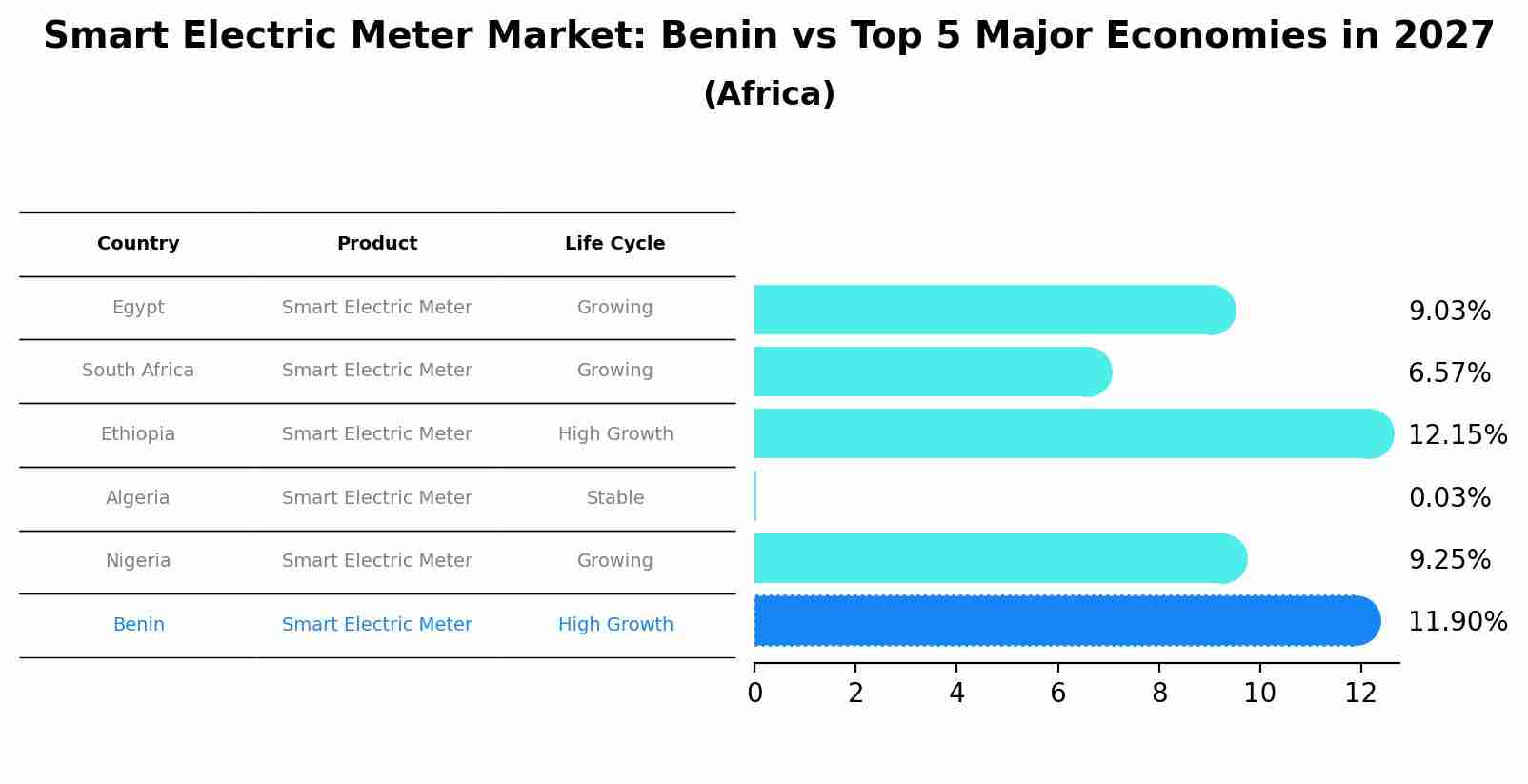 Smart Electric Meter Market: Benin vs Top 5 Major Economies in 2027 (Africa)