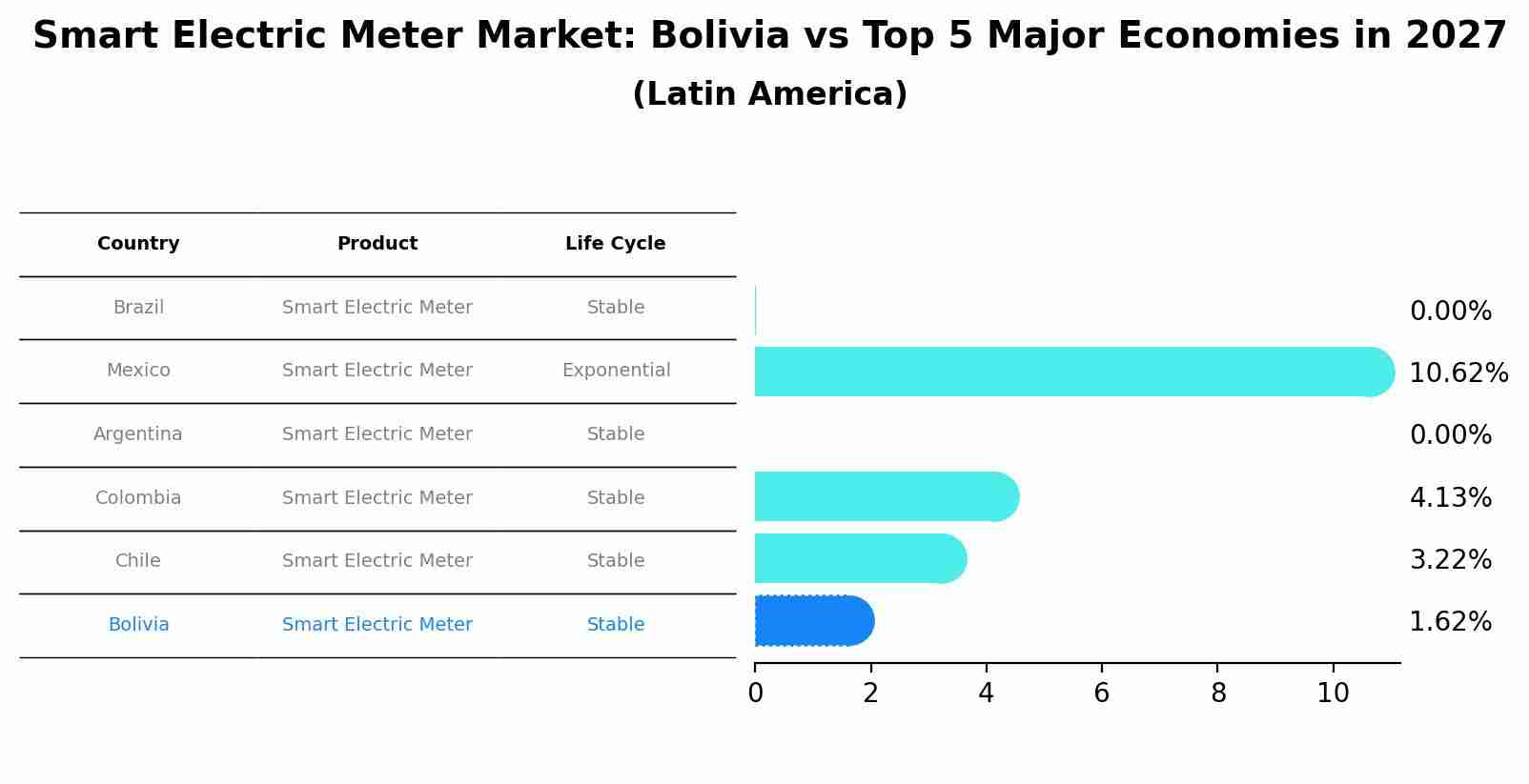 Smart Electric Meter Market: Bolivia vs Top 5 Major Economies in 2027 (Latin America)