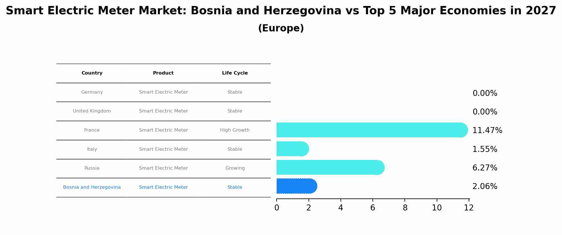 Smart Electric Meter Market: Bosnia and Herzegovina vs Top 5 Major Economies in 2027 (Europe)