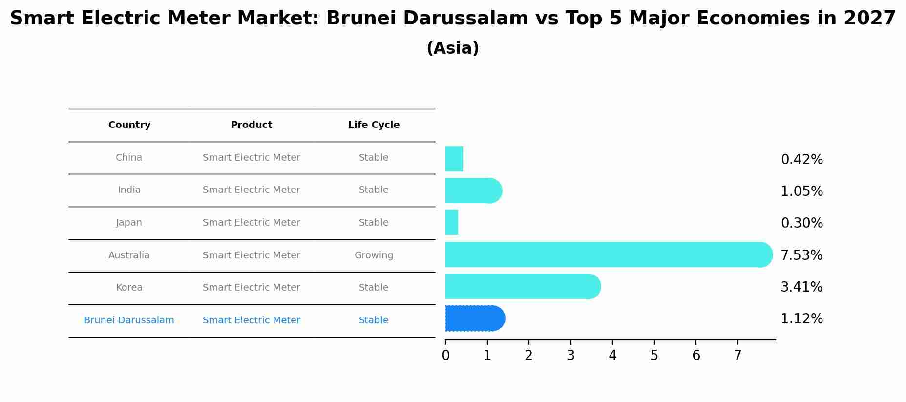 Smart Electric Meter Market: Brunei Darussalam vs Top 5 Major Economies in 2027 (Asia)