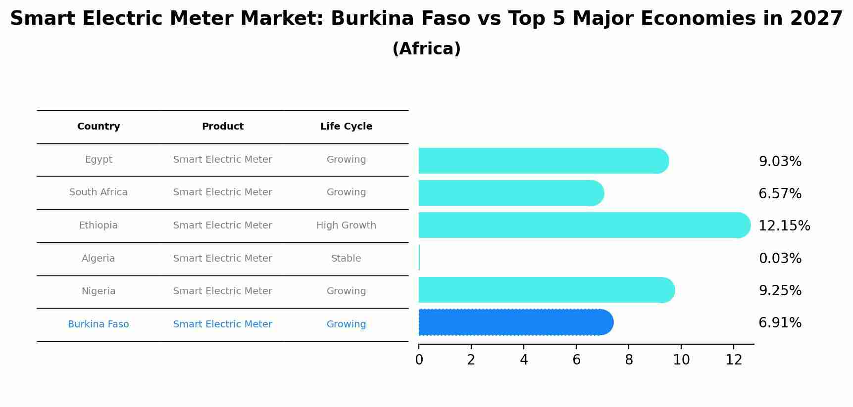 Smart Electric Meter Market: Burkina Faso vs Top 5 Major Economies in 2027 (Africa)