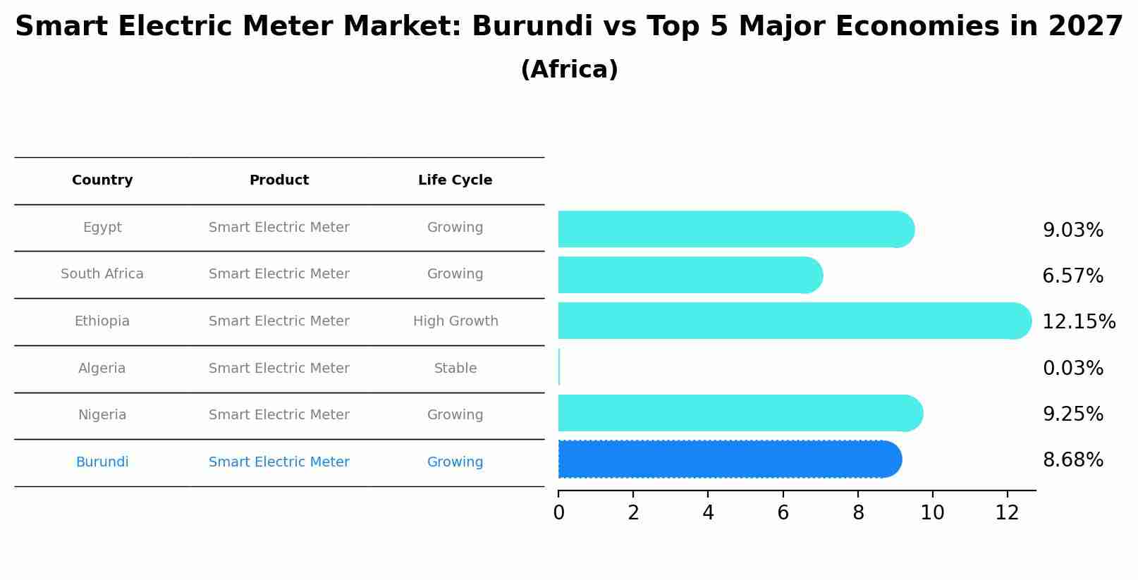 Smart Electric Meter Market: Burundi vs Top 5 Major Economies in 2027 (Africa)